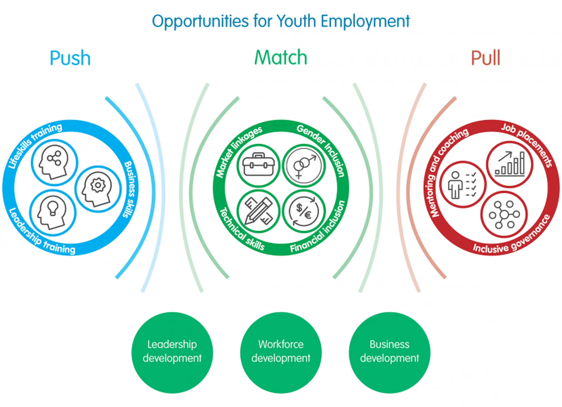 The OYE push-match-pull approach