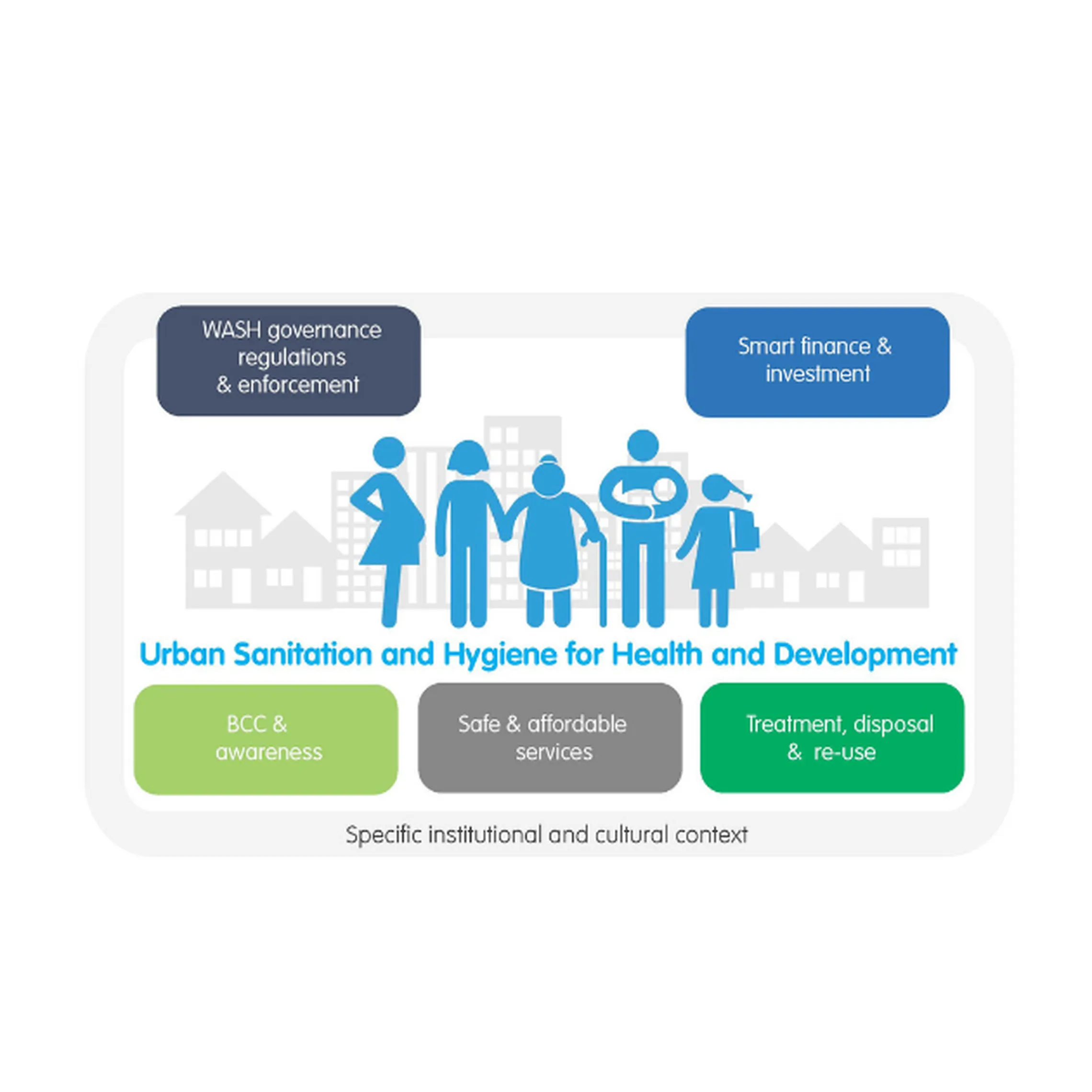 Illustration "Urban Sanitation and Hygiene for Health and Development"