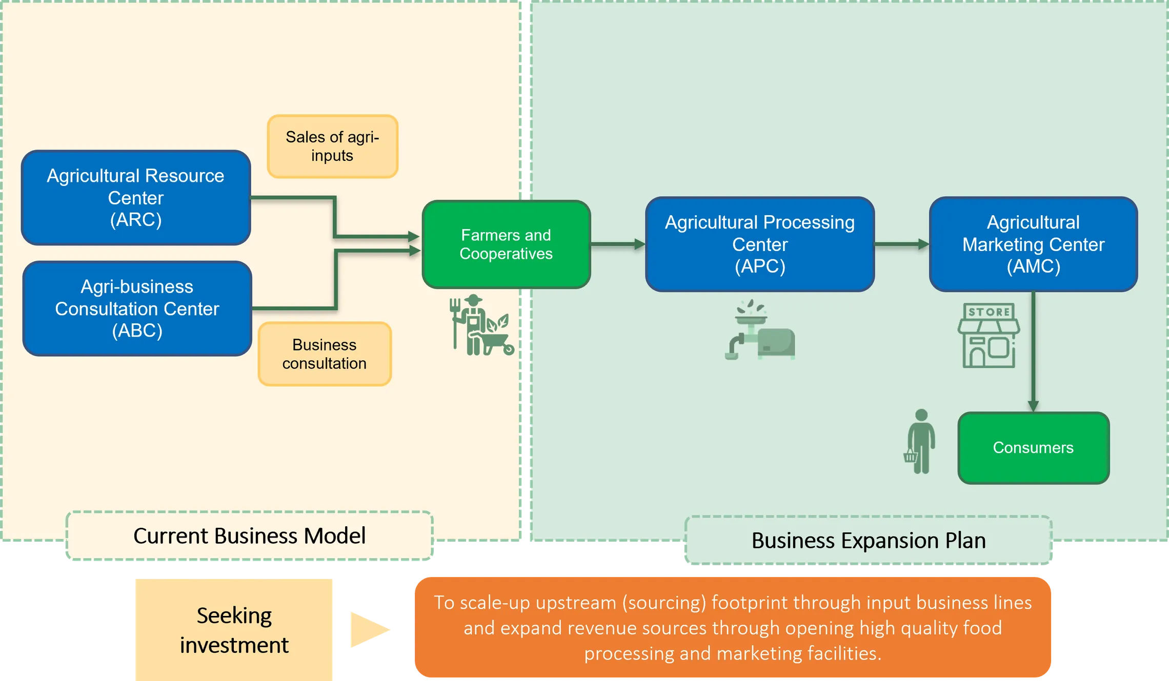 graphic of DFCD-supported business growth plan