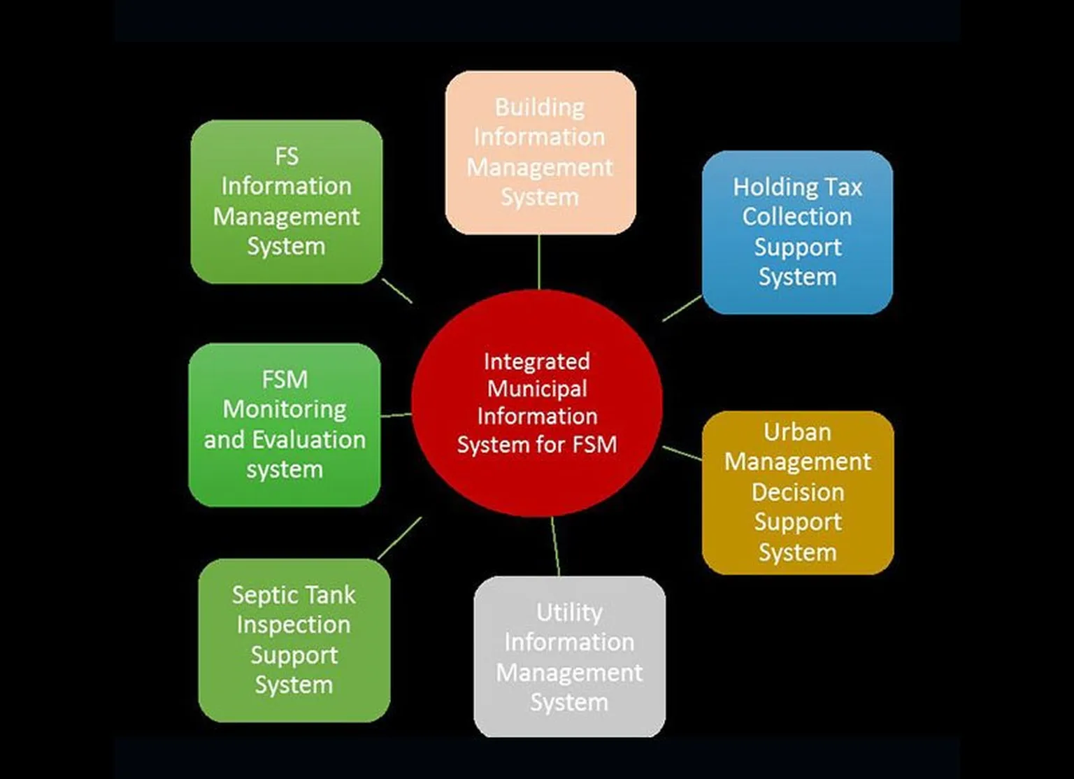Urban Sanitation in Bangladesh - Component 3: Governance, regulations and enforcement