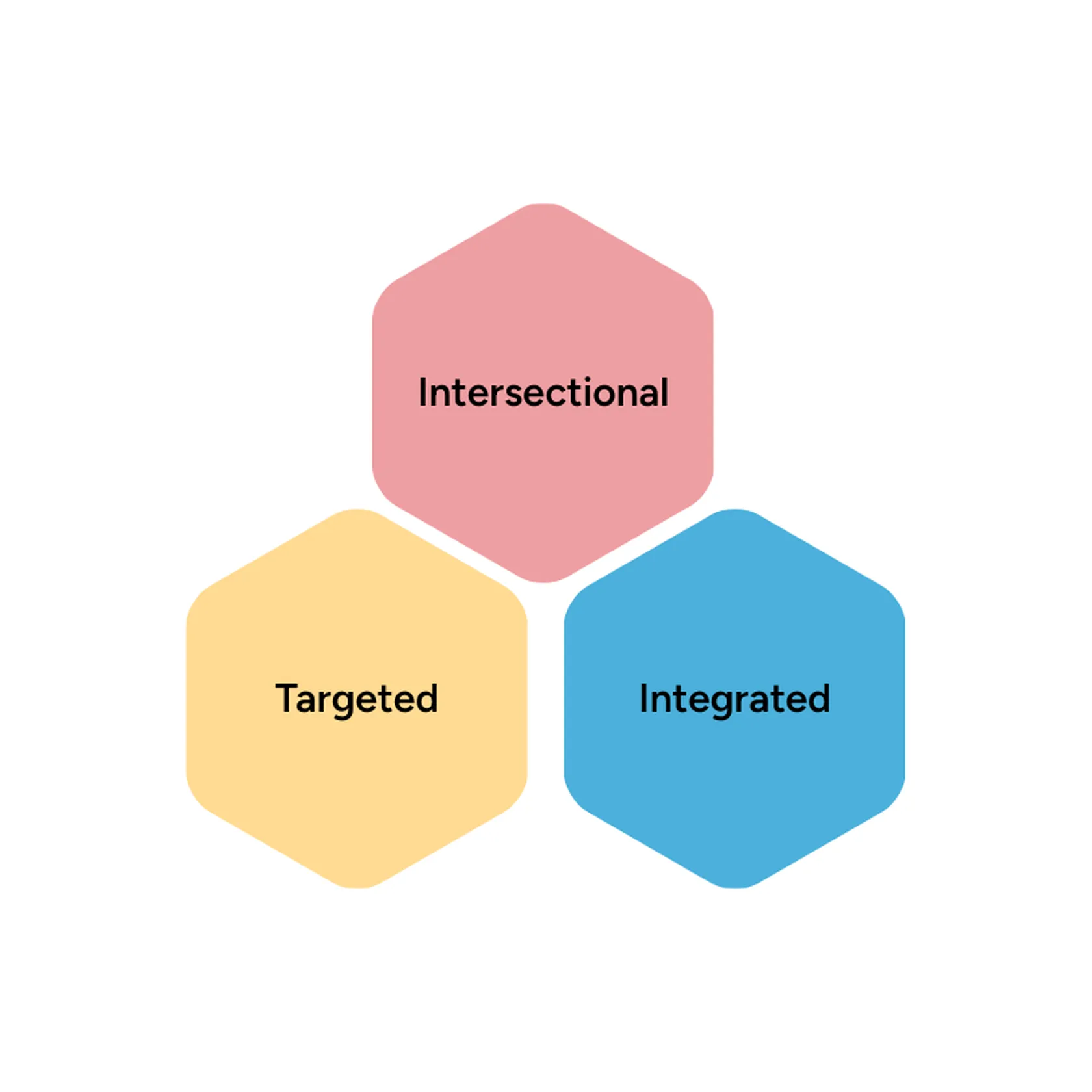 GESI pathways to impact 2030