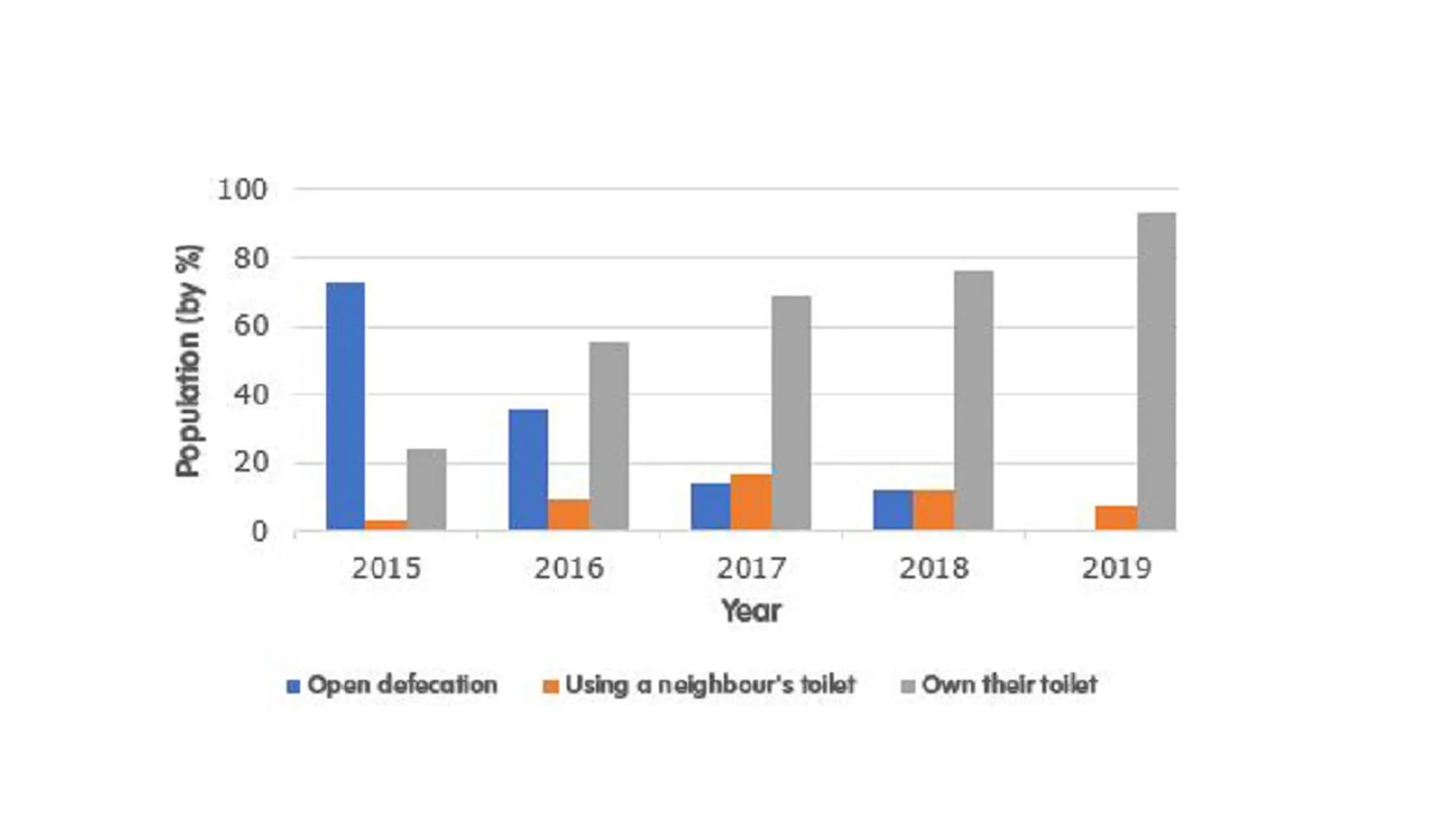 Comparison of sanitation coverage in Basedth, 2015 and 2019