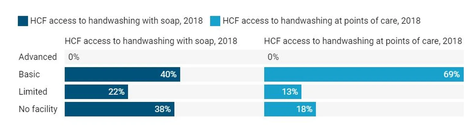 HCF access to handwashing
