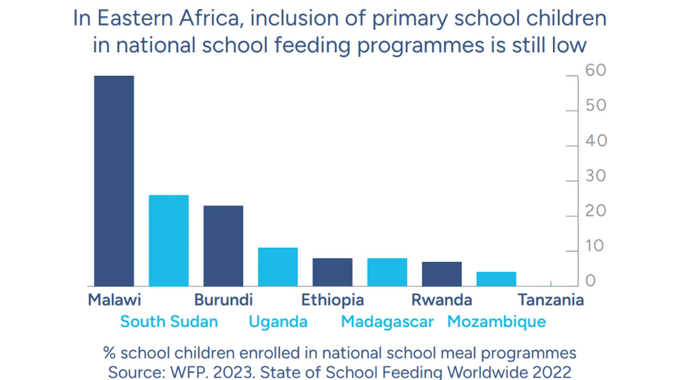 school feeding graph