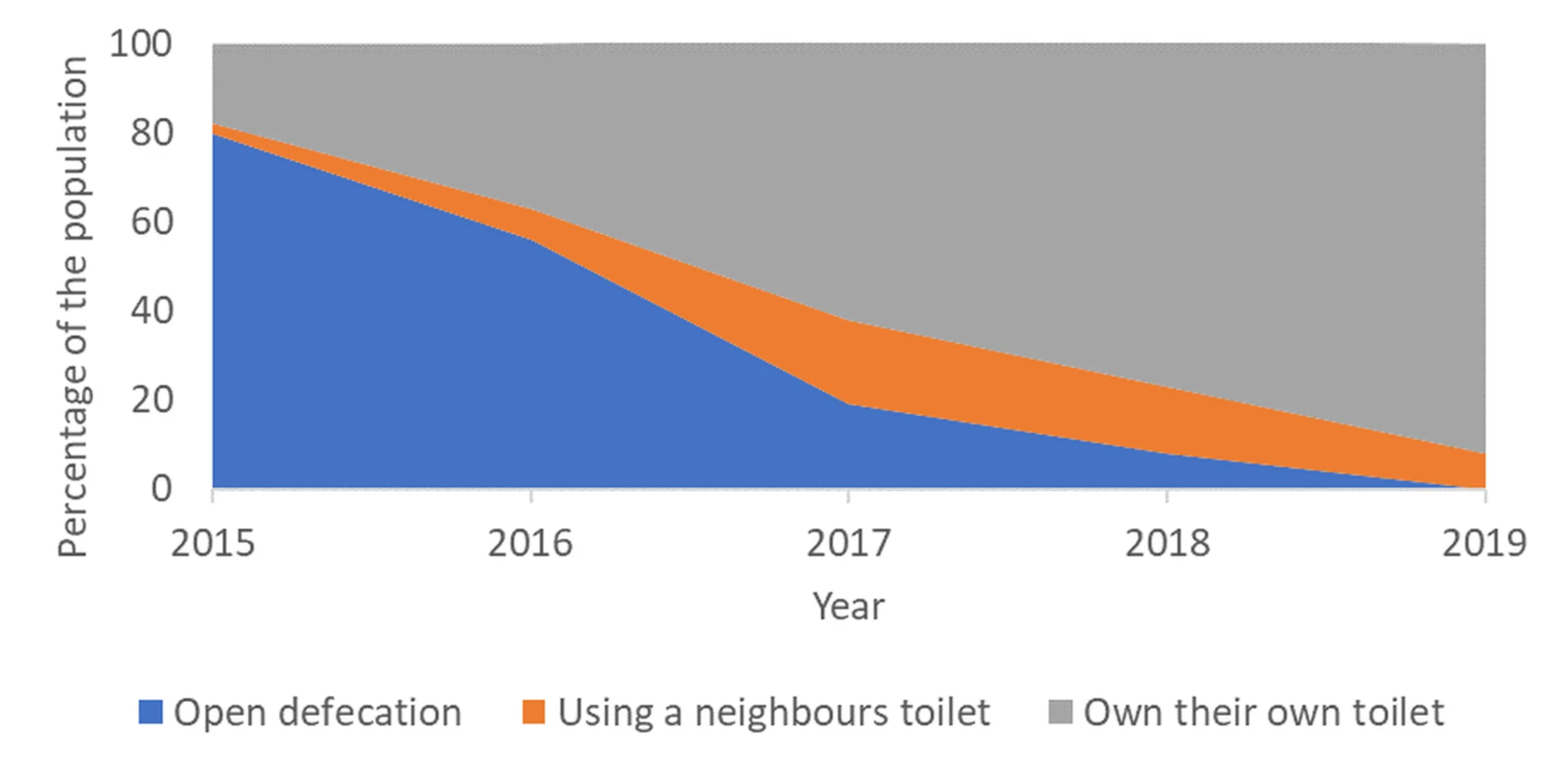 Figure 1: Sanitation coverage in Chum Kiri from 2015 to 2019