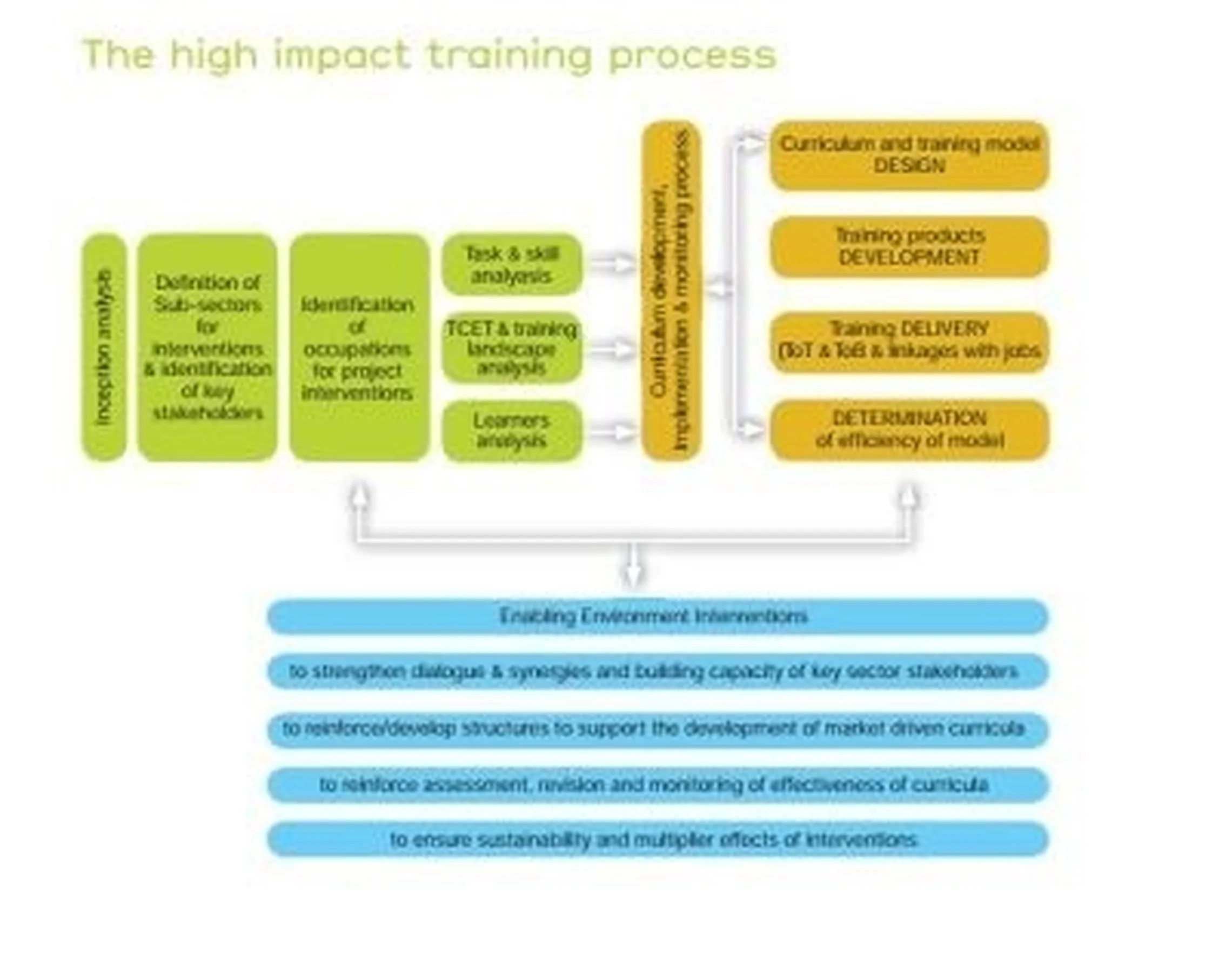 training