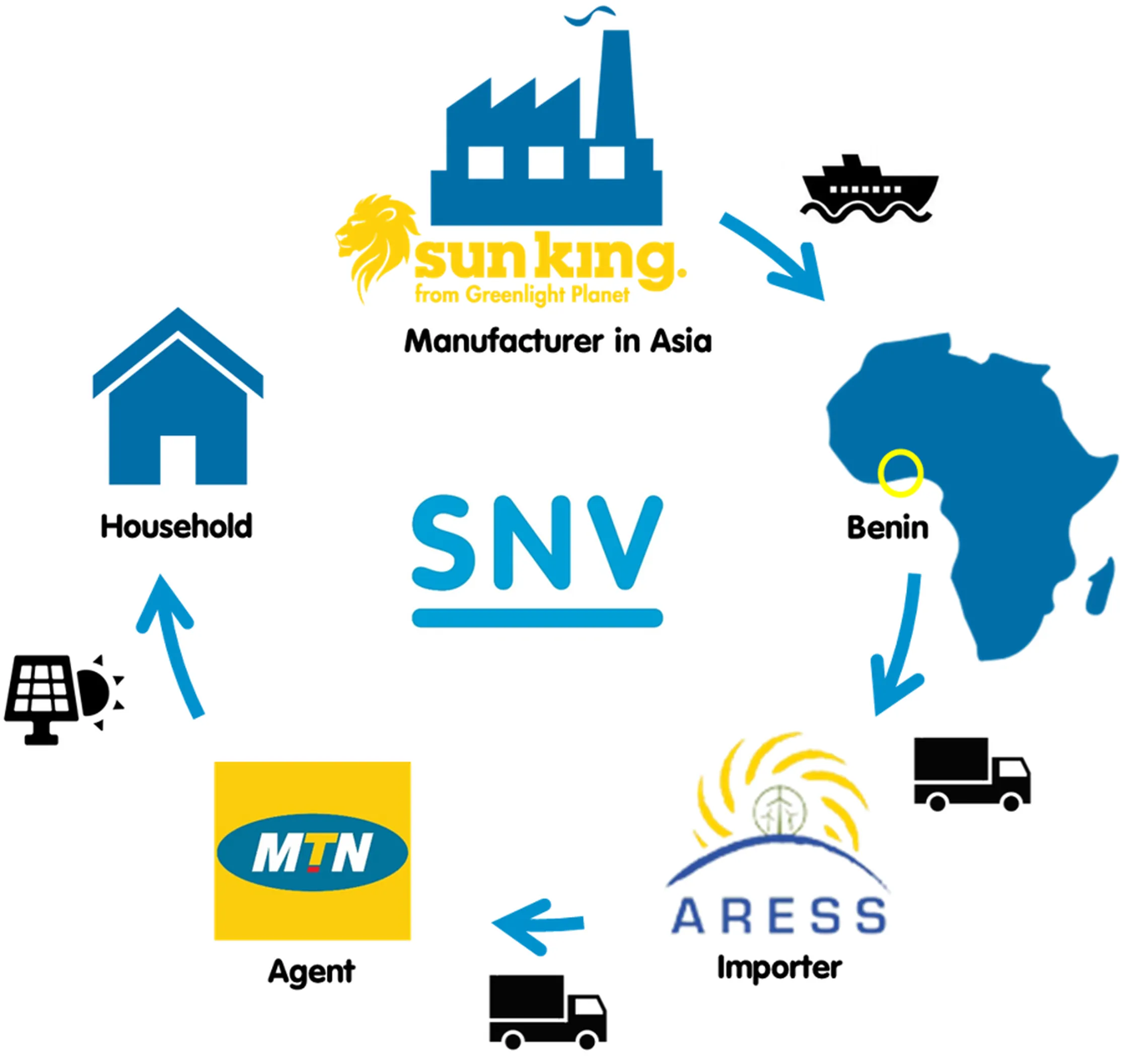 Infographic of the project's distribution chain