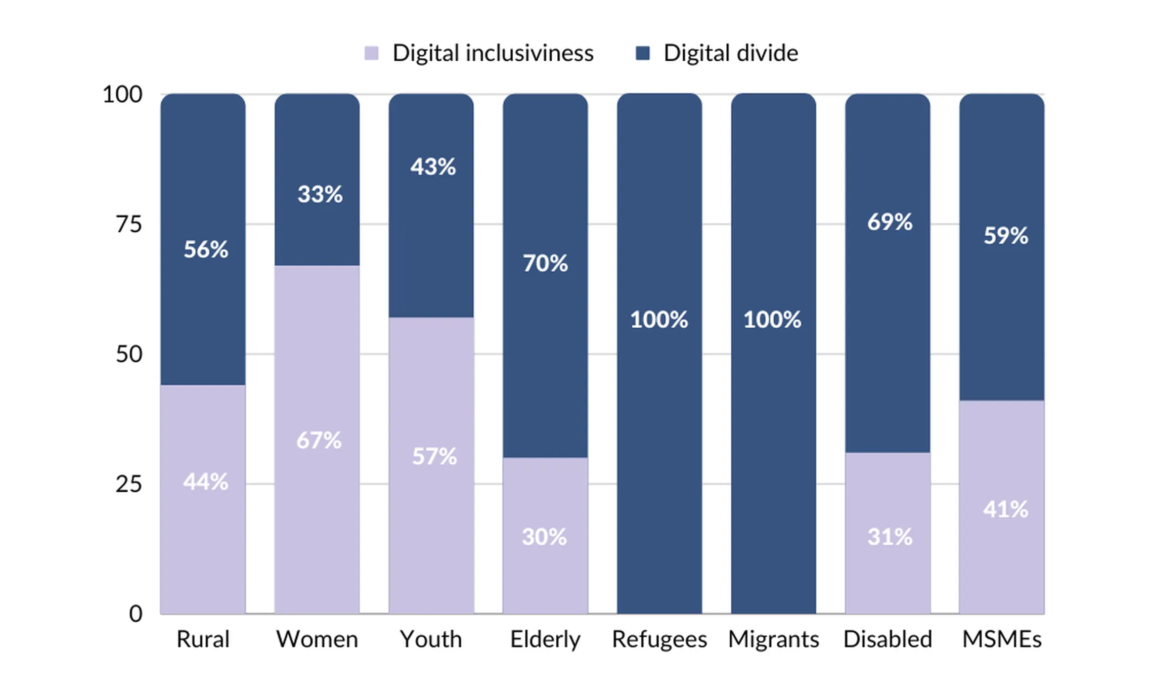 Fig 1. Digital Inclusive in Nepal, 2021